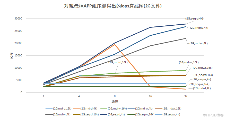 對機械硬碟和SSD固態硬碟IOPS、吞吐量的壓測對比