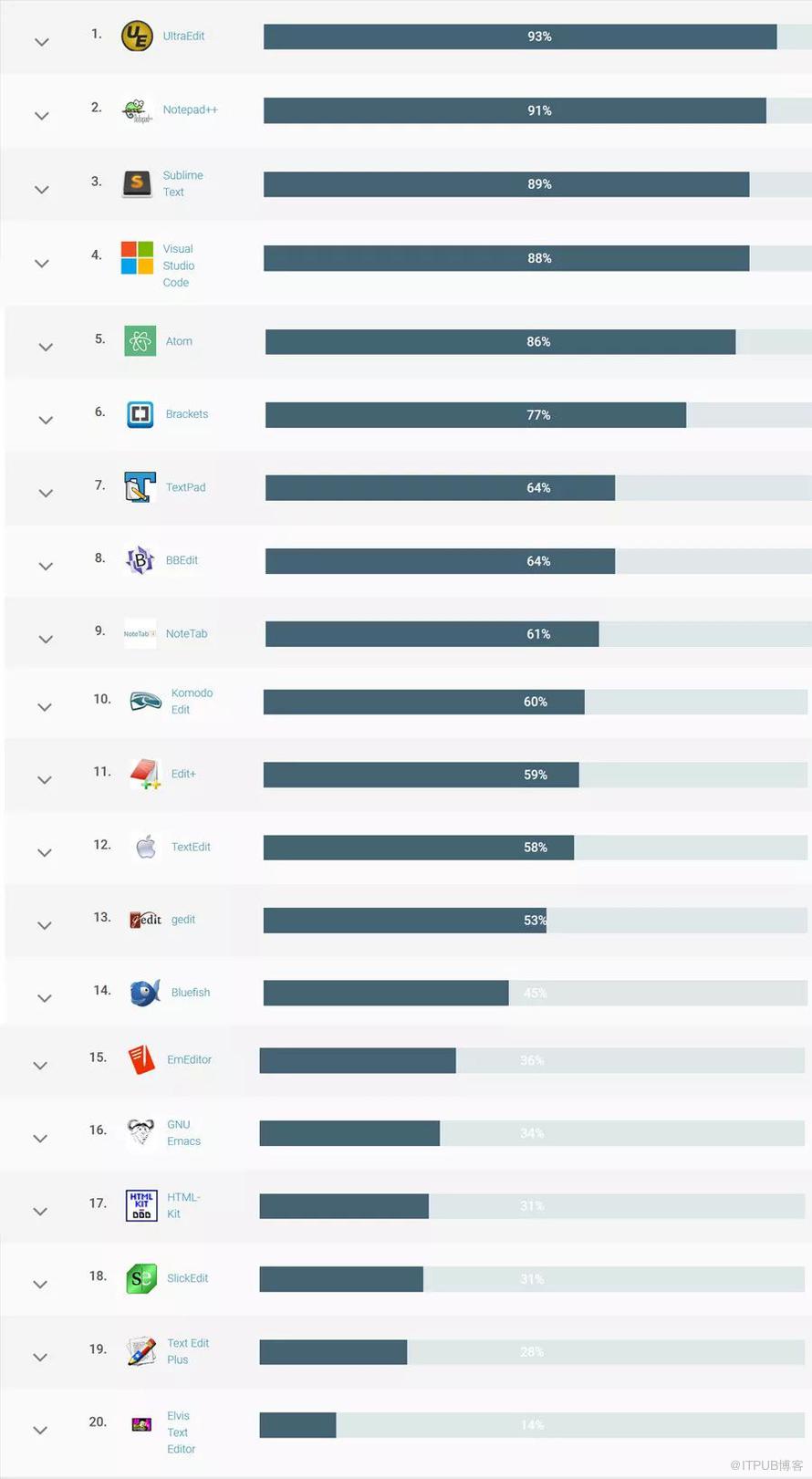 Vim沒上榜？Top 20編輯器的排名竟然這樣的......