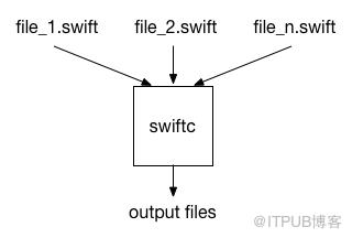 【基本功】深入剖析Swift效能最佳化