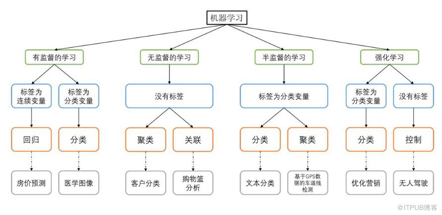 TensorFlow系列專題（一）：機器學習基礎