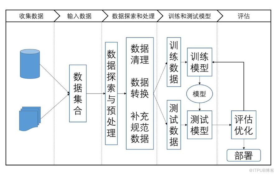 TensorFlow系列專題（一）：機器學習基礎