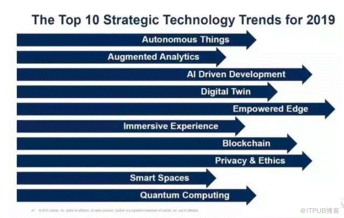 2019十大戰略性技術趨勢