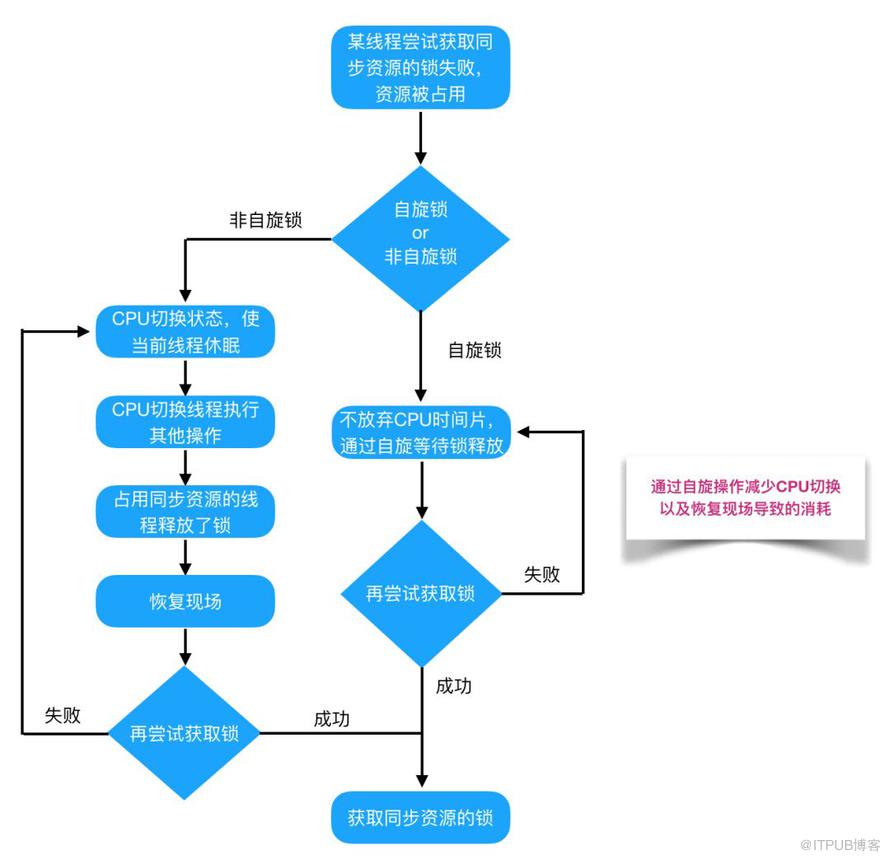 【基本功】不可不說的Java“鎖”事