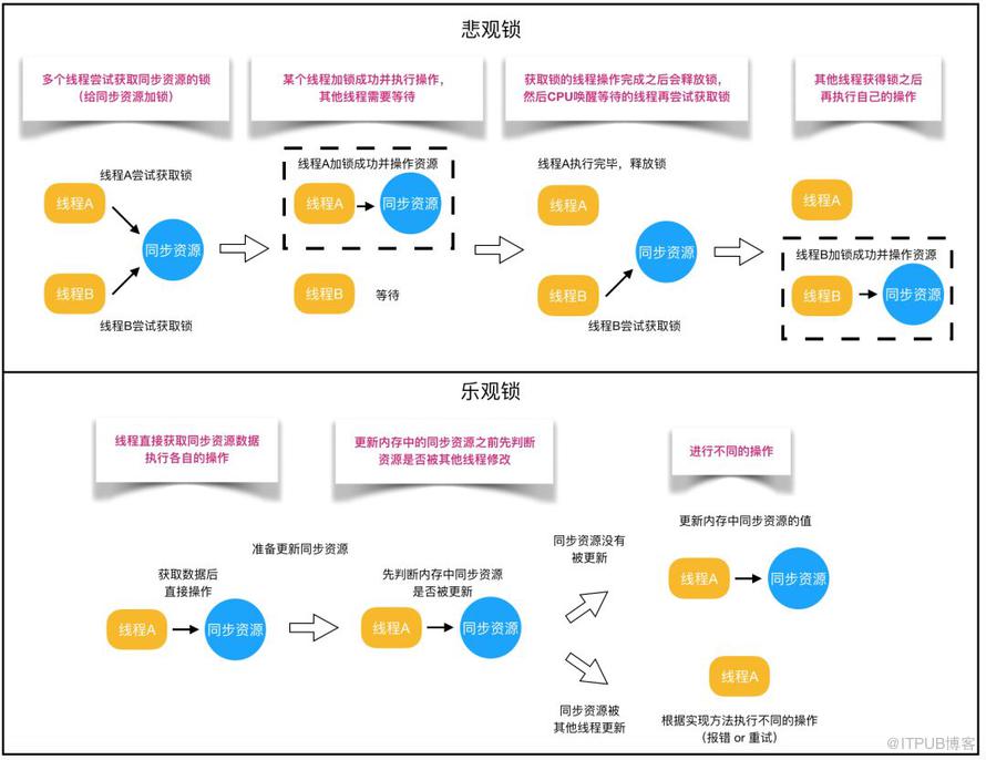 【基本功】不可不說的Java“鎖”事