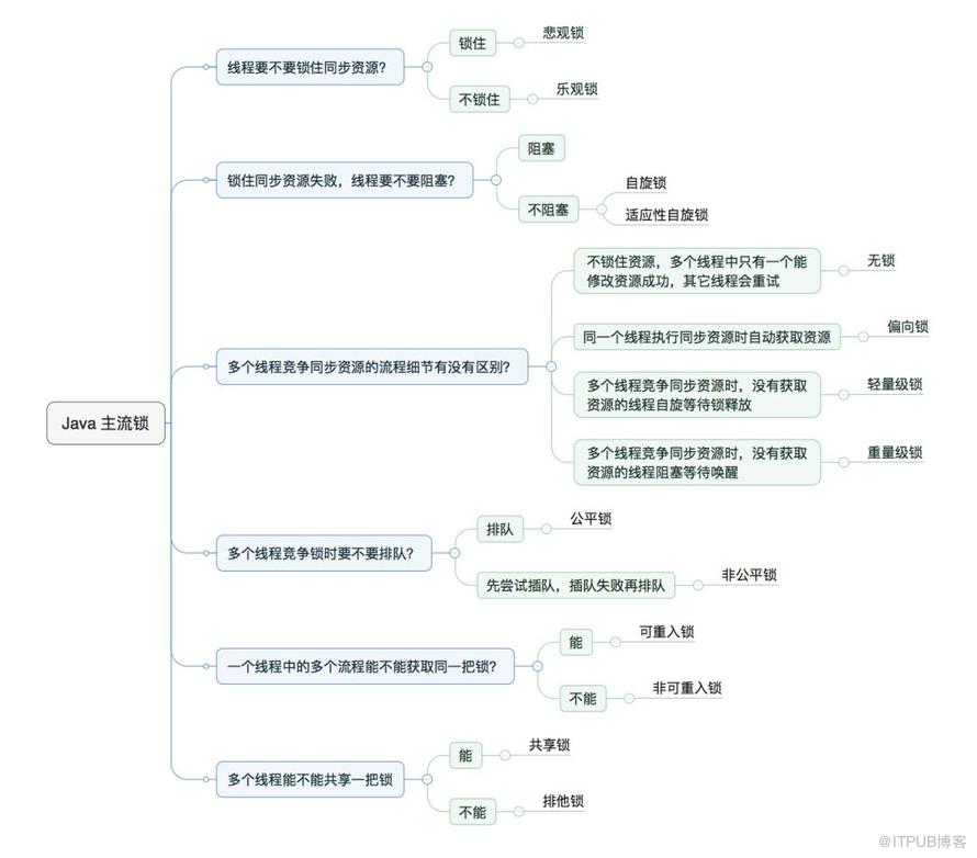 【基本功】不可不說的Java“鎖”事