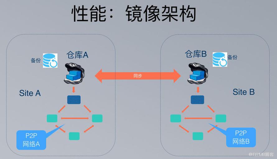 美團容器平臺架構及容器技術實踐