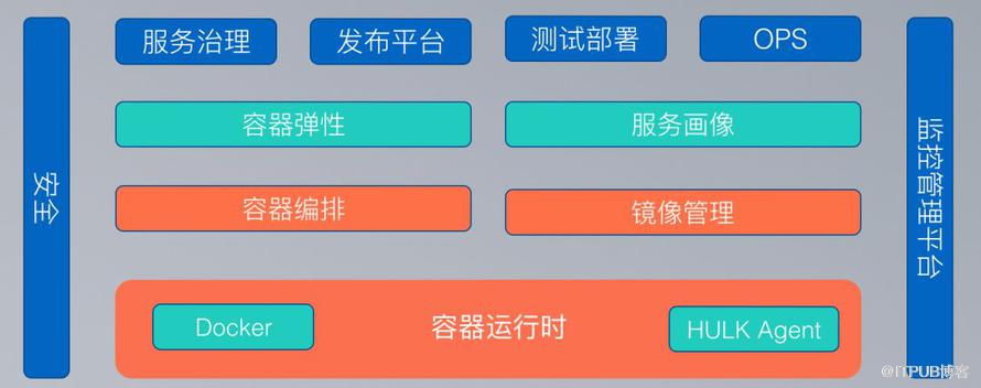 美團容器平臺架構及容器技術實踐