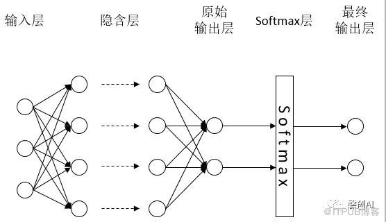 Tensorflow系列專題（四）：神經網路篇之前饋神經網路綜述