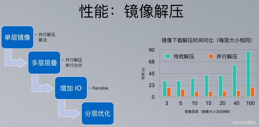 美團容器平臺架構及容器技術實踐