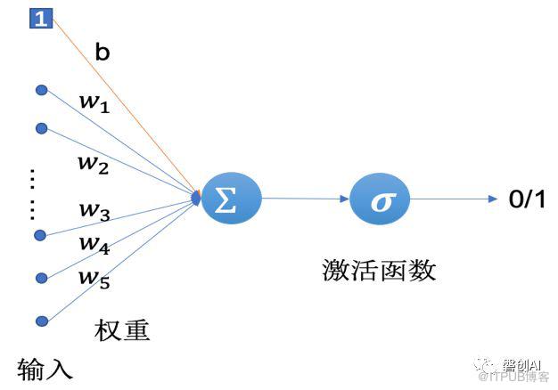 Tensorflow系列專題（四）：神經網路篇之前饋神經網路綜述