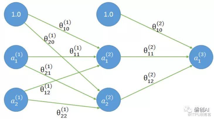 Tensorflow系列專題（四）：神經網路篇之前饋神經網路綜述