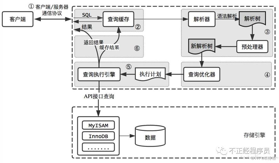 當執行一條select語句時，MySQL到底做了啥？