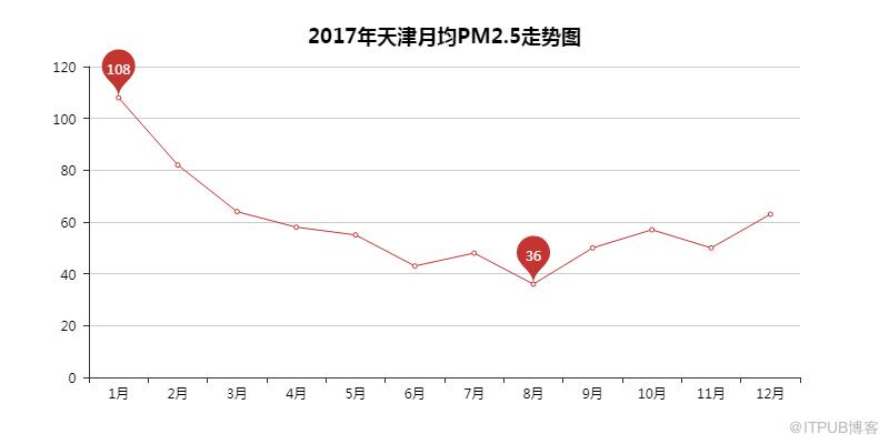 用Python看2018年北上廣深空氣質量