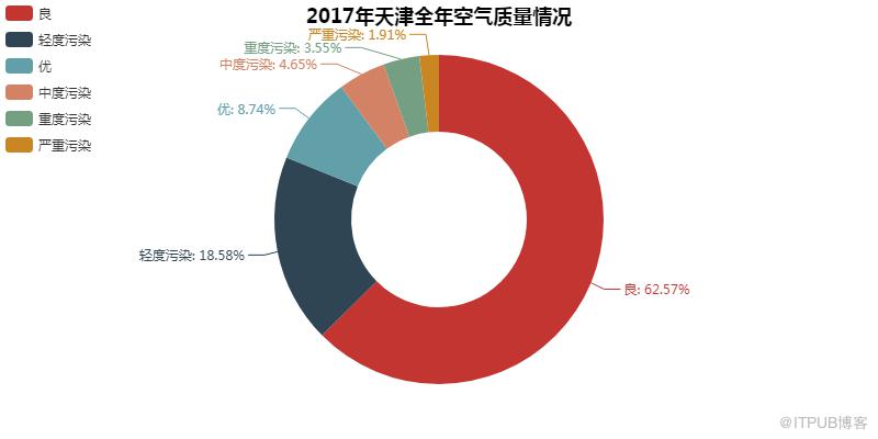 用Python看2018年北上廣深空氣質量