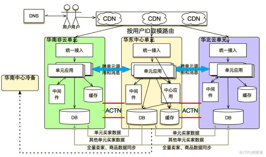 菜鳥下一代分散式體系架構的設計理念