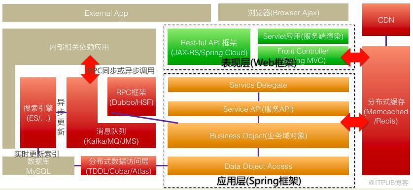 菜鳥下一代分散式體系架構的設計理念