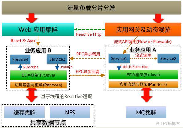 菜鳥下一代分散式體系架構的設計理念