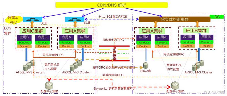 菜鳥下一代分散式體系架構的設計理念