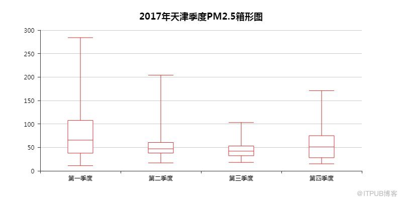 用Python看2018年北上廣深空氣質量