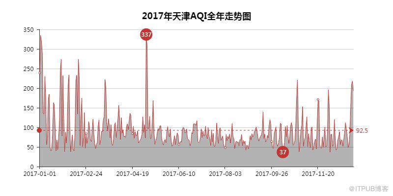 用Python看2018年北上廣深空氣質量