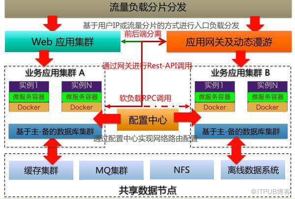 菜鳥下一代分散式體系架構的設計理念