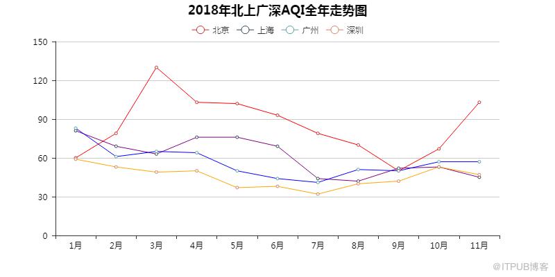 用Python看2018年北上廣深空氣質量