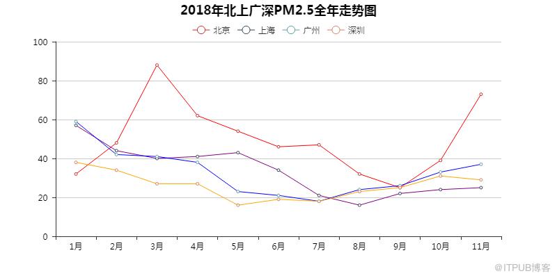 用Python看2018年北上廣深空氣質量