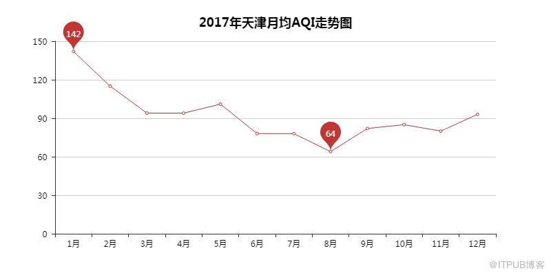 用Python看2018年北上廣深空氣質量