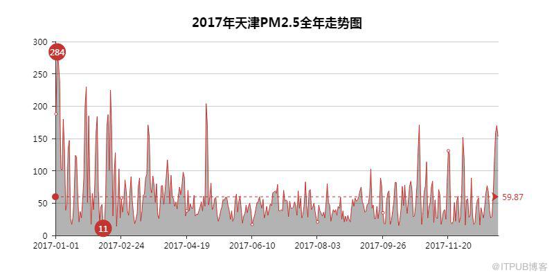 用Python看2018年北上廣深空氣質量