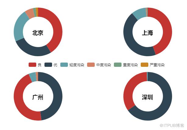 用Python看2018年北上廣深空氣質量