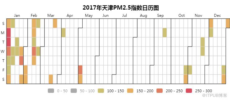 用Python看2018年北上廣深空氣質量