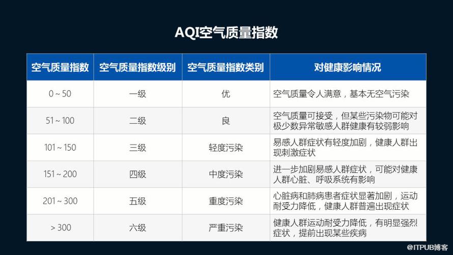 用Python看2018年北上廣深空氣質量