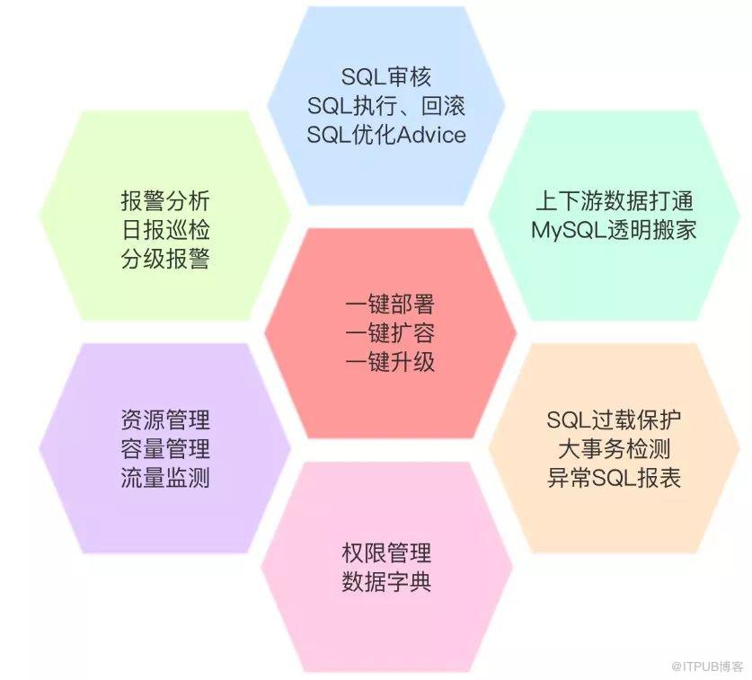 新一代資料庫TiDB在美團的實踐