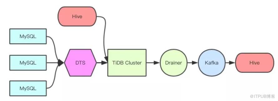 新一代資料庫TiDB在美團的實踐