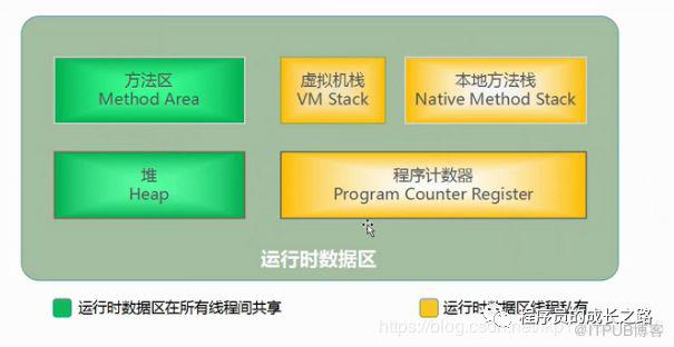 JVM的特性，透過程式碼來揭秘執行時資料區