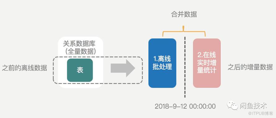 如何實現上億級資料的精準計數？