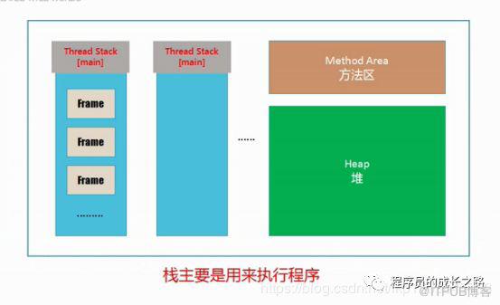 JVM的特性，透過程式碼來揭秘執行時資料區