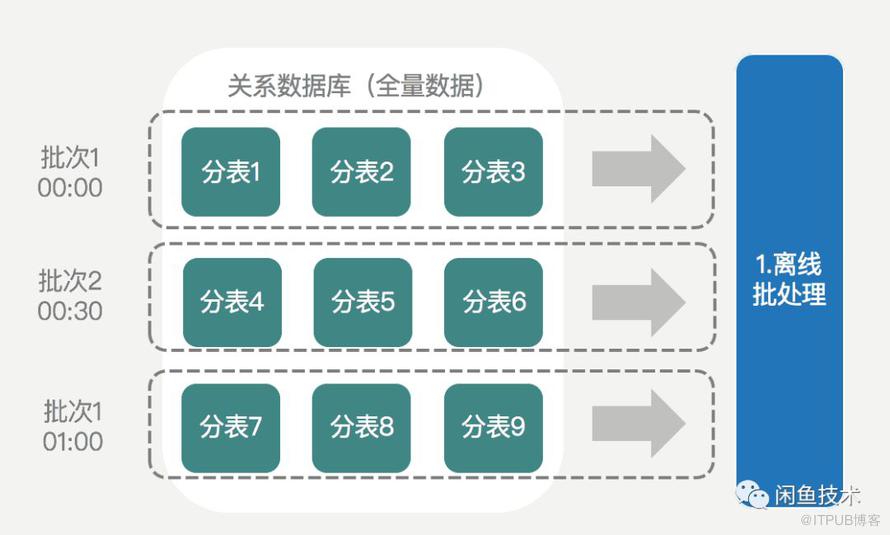 如何實現上億級資料的精準計數？