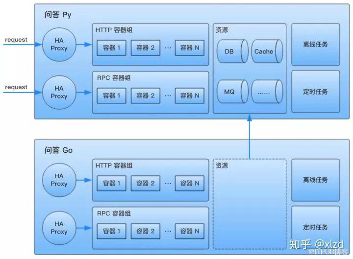 摸著石頭過河：知乎核心業務 Go 語言改造實踐