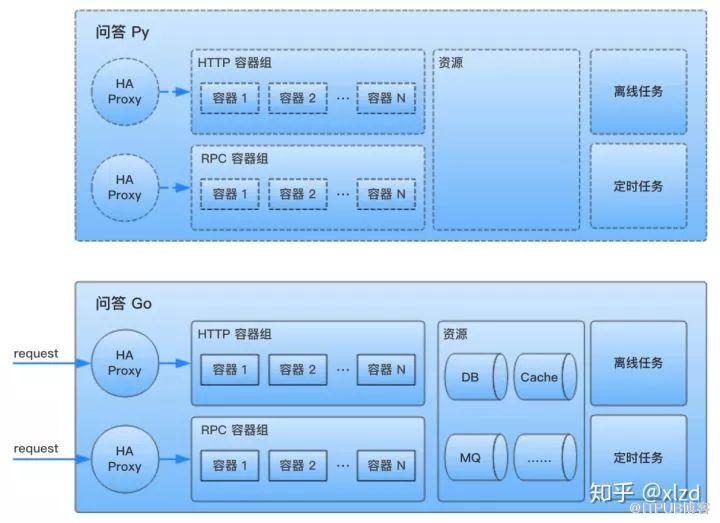 摸著石頭過河：知乎核心業務 Go 語言改造實踐