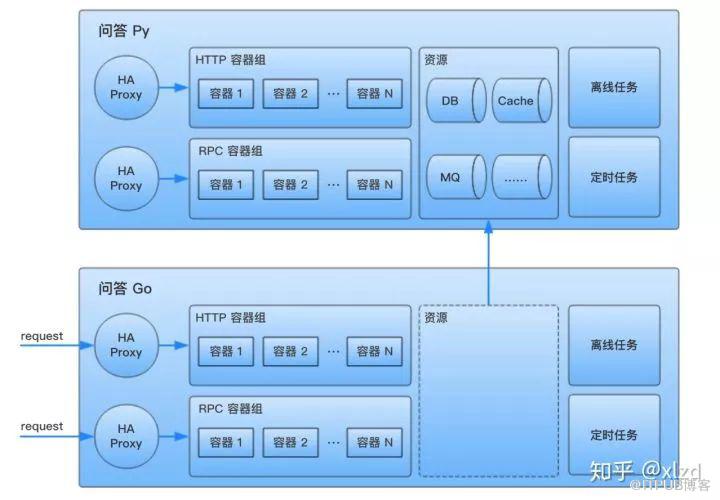 摸著石頭過河：知乎核心業務 Go 語言改造實踐