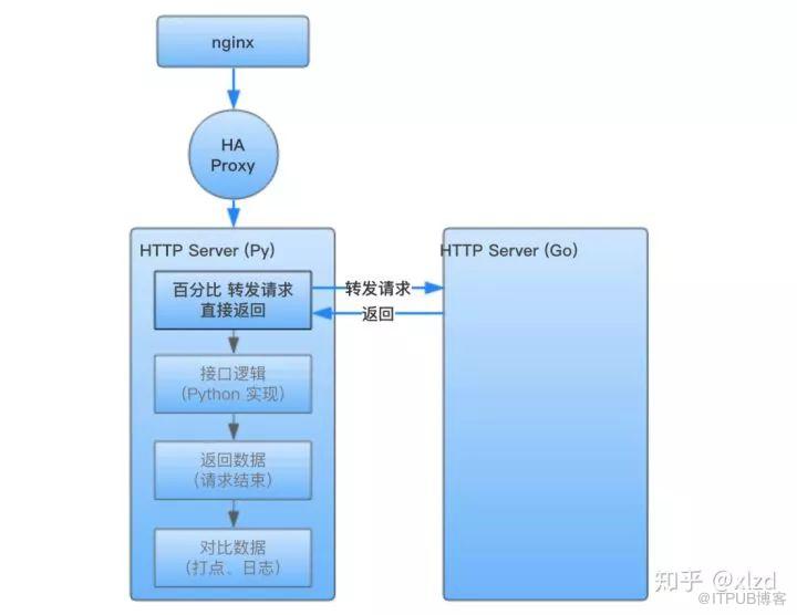 摸著石頭過河：知乎核心業務 Go 語言改造實踐