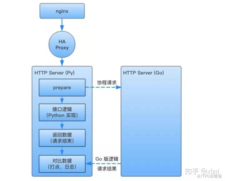 摸著石頭過河：知乎核心業務 Go 語言改造實踐