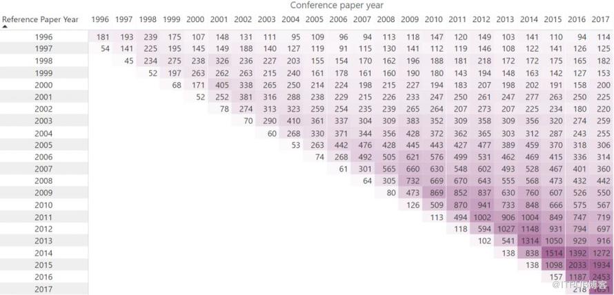 學界 | 從NIPS到NeurIP 20年資料分析：MIT貢獻最大，吳恩達、Hinton為最TOP作者