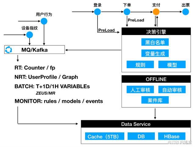 乾貨 | 攜程線上風控系統架構