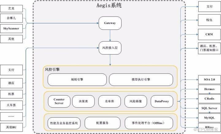 乾貨 | 攜程線上風控系統架構