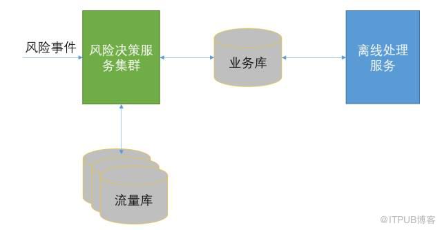 乾貨 | 攜程線上風控系統架構