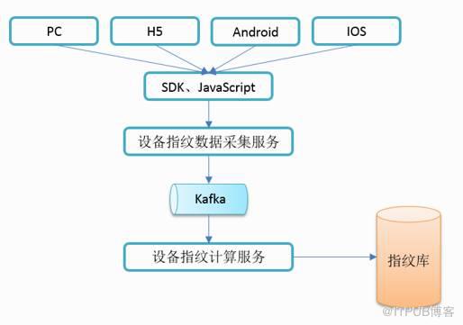 乾貨 | 攜程線上風控系統架構