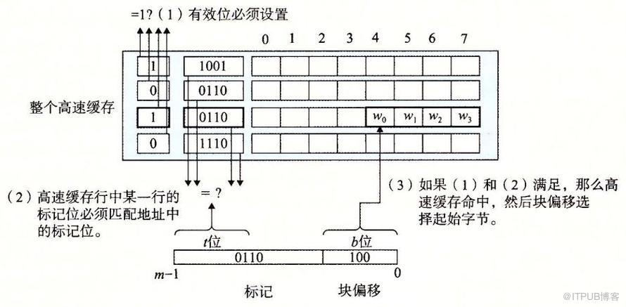 儲存器的層次結構