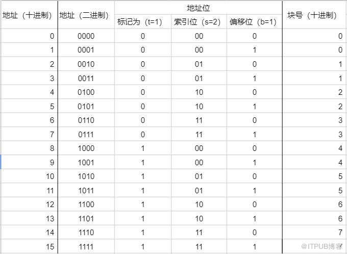 儲存器的層次結構